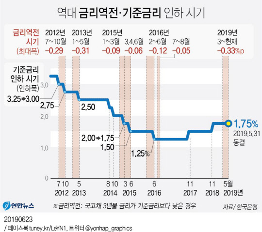 금리 역전폭이 사상 최대로 치솟았다. 23일 한국은행에 따르면 국고채 3년물 금리는 지난 20일 1.42%를 기록, 기준금리(1.75%)보다 0.33%p 낮아졌다. 2013년 기록한 최대 역전폭(-0.31%p)보다 커졌다. 연합뉴스